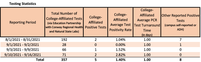 /uploadedimages/News/News_Releases/20210917-1 Testing Stats.png